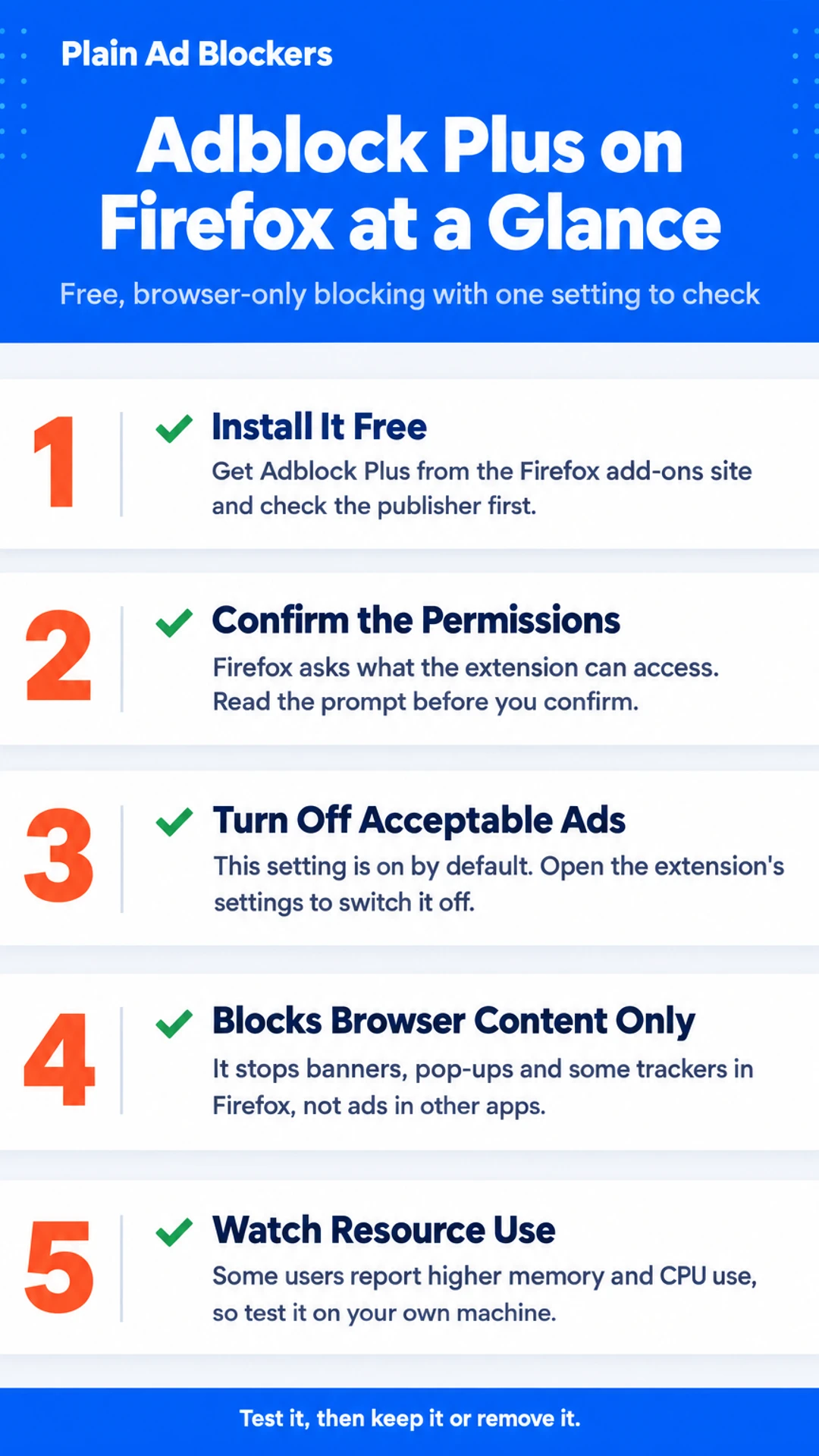 Listicle infographic: Adblock Plus on Firefox at a Glance. Free, browser-only blocking with one setting to check. 1. Install It Free; 2. Confirm the Permissions; 3. Turn Off Acceptable Ads; 4. Blocks Browser Content Only; 5. Watch Resource Use.