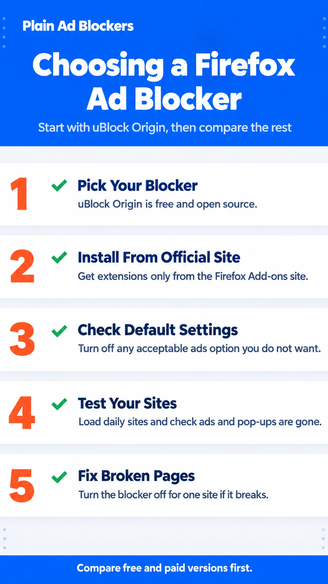 Listicle infographic: Choosing a Firefox Ad Blocker. Start with uBlock Origin, then compare the rest. 1. Pick Your Blocker; 2. Install From Official Site; 3. Check Default Settings; 4. Test Your Sites; 5. Fix Broken Pages.