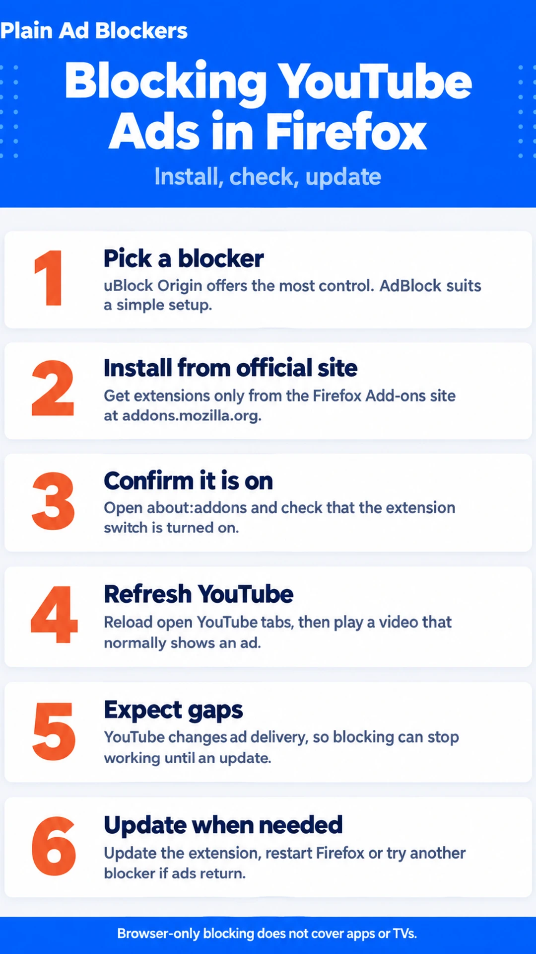 Listicle infographic: Blocking YouTube Ads in Firefox. Install, check, update. 1. Pick a blocker; 2. Install from official site; 3. Confirm it is on; 4. Refresh YouTube; 5. Expect gaps; 6. Update when needed.